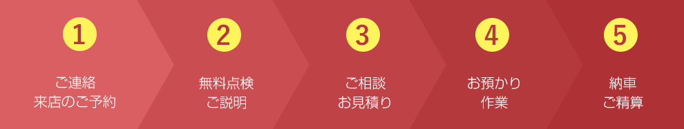 車検の流れの図